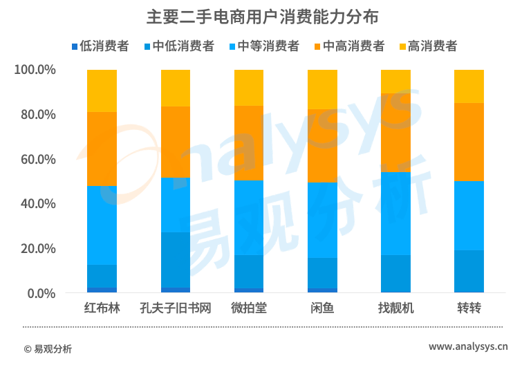 直击二手电商市场：流量红利逐渐消失后，二手电商的未来在哪？