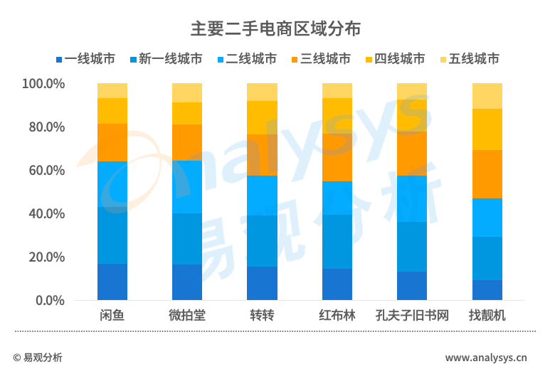 直击二手电商市场：流量红利逐渐消失后，二手电商的未来在哪？