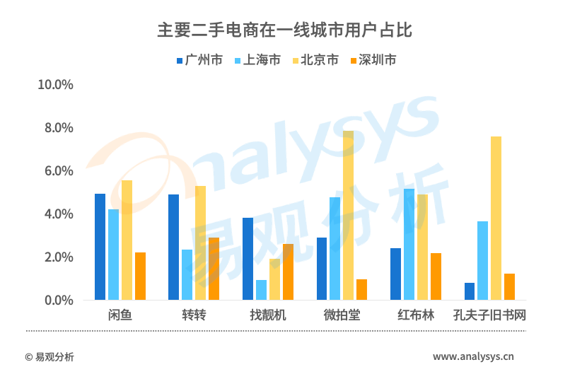 直击二手电商市场：流量红利逐渐消失后，二手电商的未来在哪？