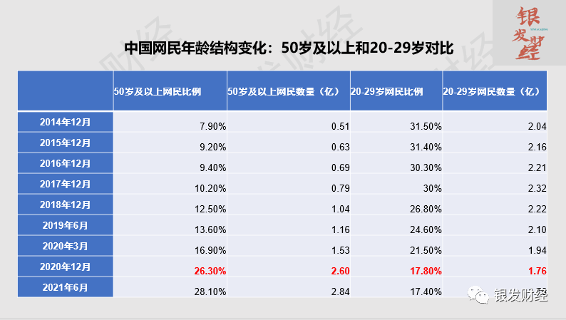 银发经济避坑指南（五）：2.84亿50岁+网民VS1.76亿20-29岁网民，银发互联网何时出现比肩B站的国民级应用？