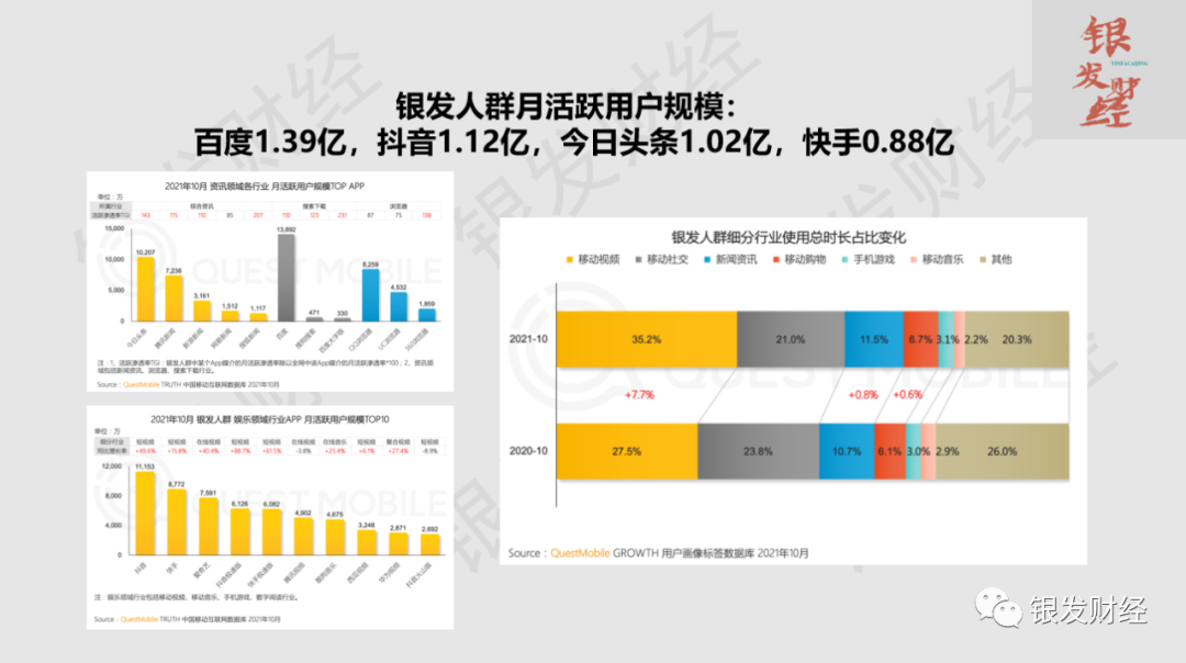 银发经济避坑指南（五）：2.84亿50岁+网民VS1.76亿20-29岁网民，银发互联网何时出现比肩B站的国民级应用？