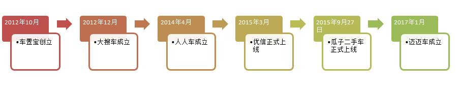 互联网汽车：从电商到金融