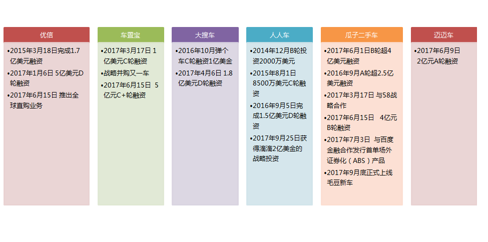 互联网汽车：从电商到金融