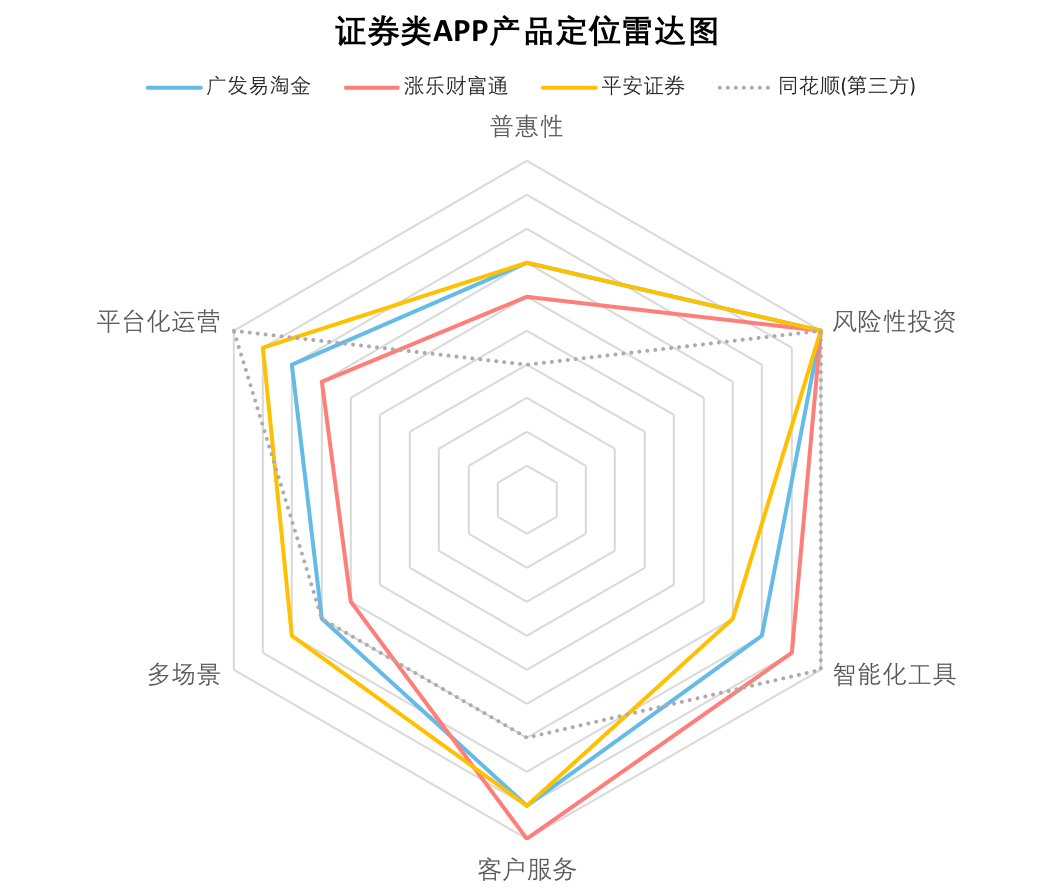 数字金融体验（1）： 深度剖析主流金融App的服务定位