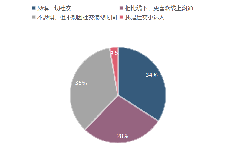 越社交·越社恐，网聊怎样拉低人们的社交能力？