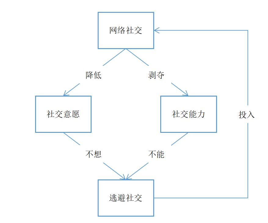 越社交·越社恐，网聊怎样拉低人们的社交能力？