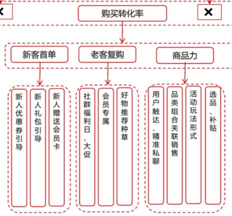 60 案例拆解|京东超市用户运营体系拆解