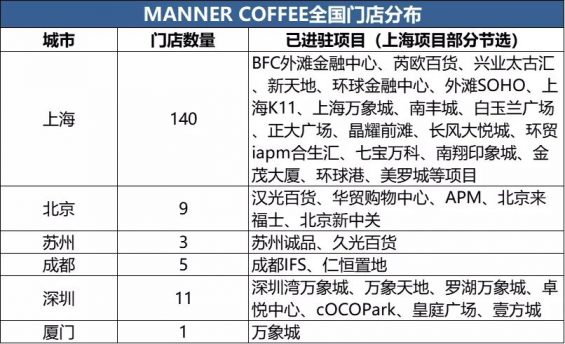 353 5年做到100亿估值：深度拆解Manner咖啡私域运营的小心思