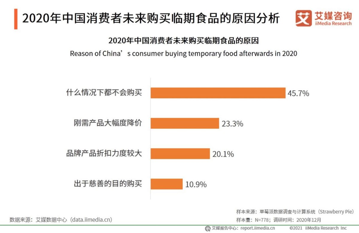 从“冷门赛道”到“资本热捧”，临期食品如何实现“蜕变”？