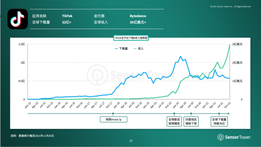 如何吸引用户和创作者？浅析海外短视频行业现状与竞争策略