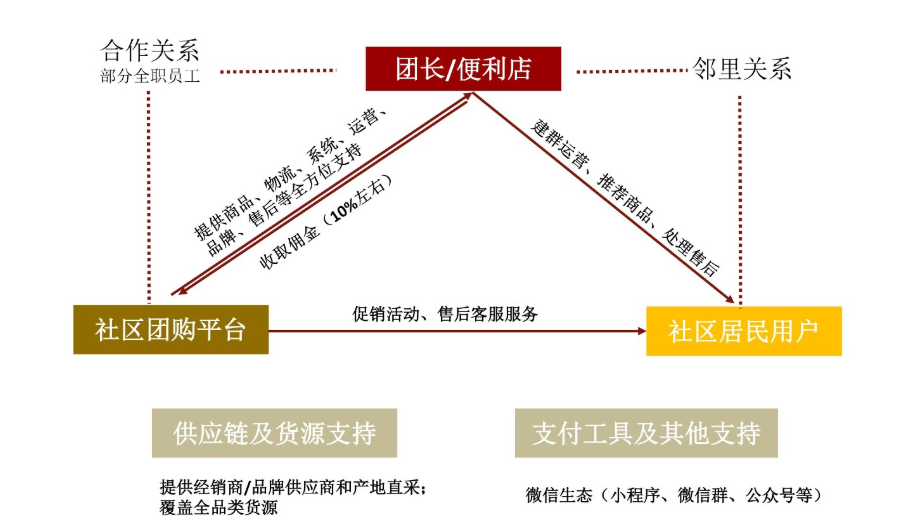 社区团购行业观察：关于当前社区团购的竞争情况和主要问题