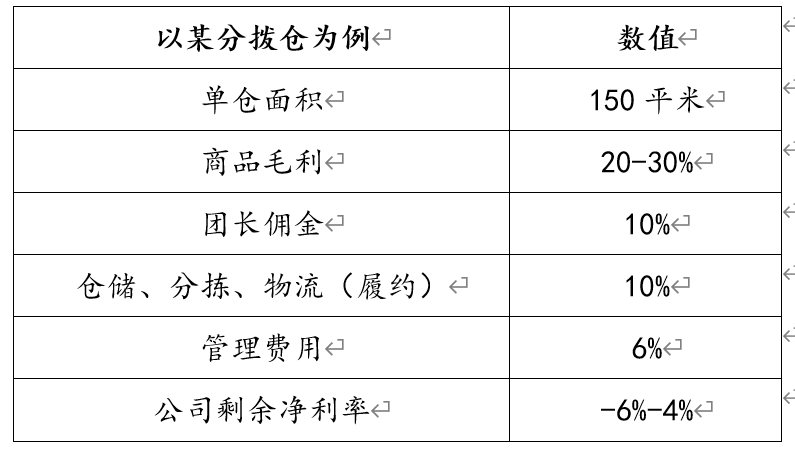 社区团购行业观察：关于当前社区团购的竞争情况和主要问题