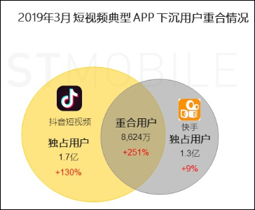 短视频2020：风继续吹，竞争还没有结束