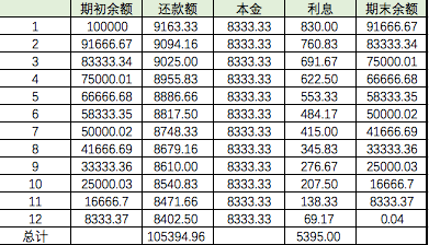 第二期：互联网理财