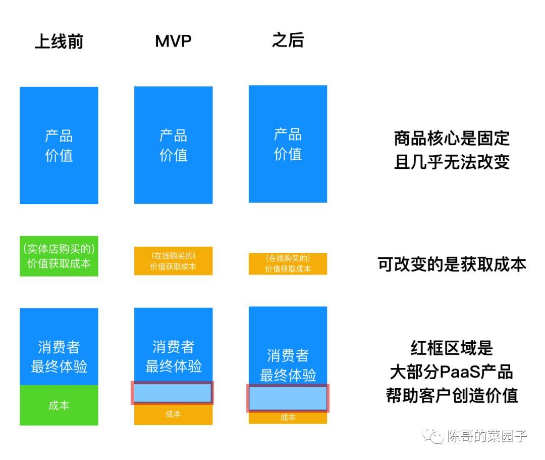 做toB SaaS很慢，但并非坏事