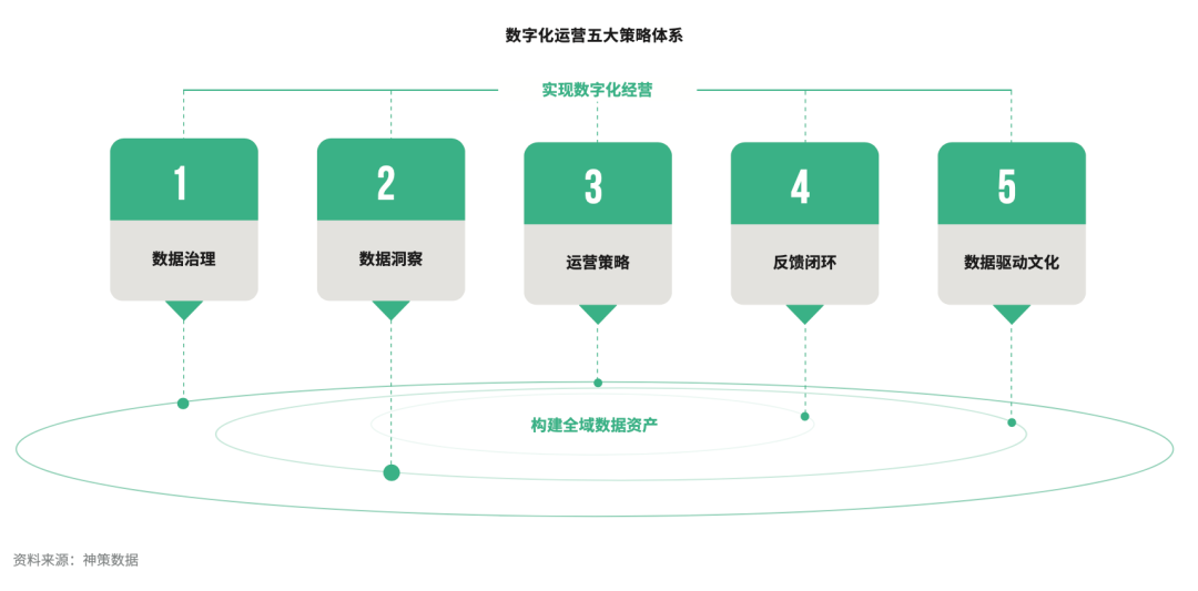 开年重磅！神策数据《2022 中国企业数字化运营成熟度报告》发布