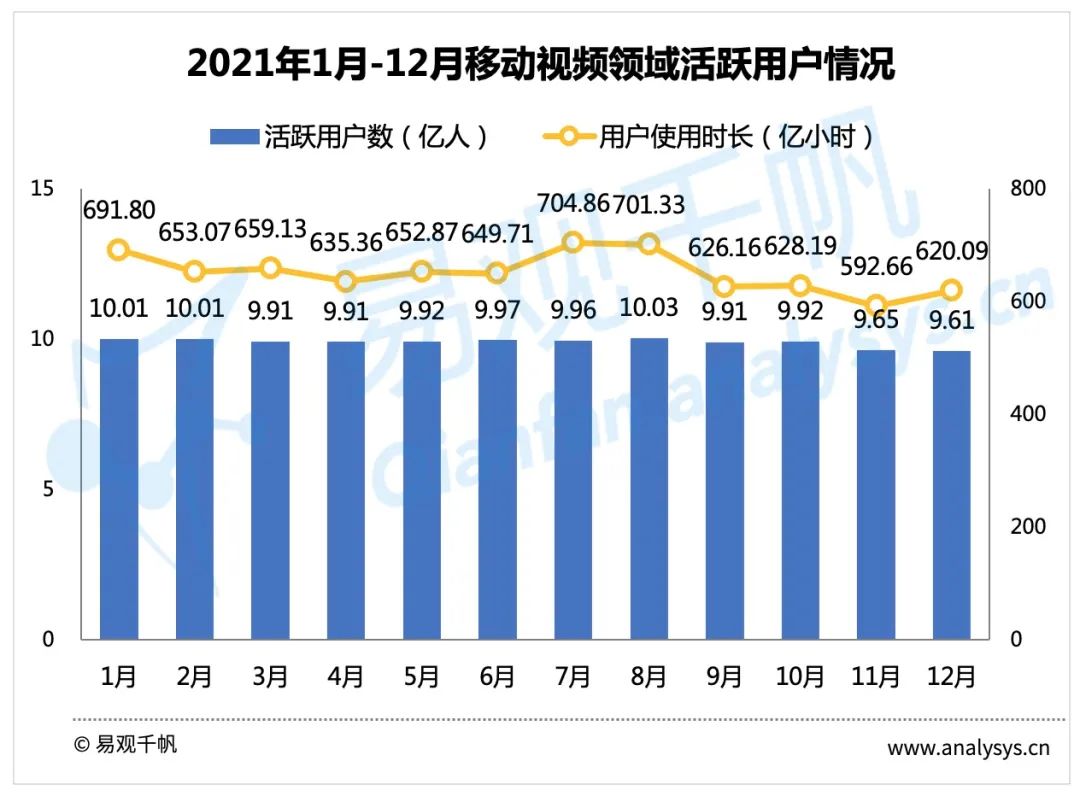 2021年12月视频行业用户洞察：短视频用户规模反超综合视频，新规压力