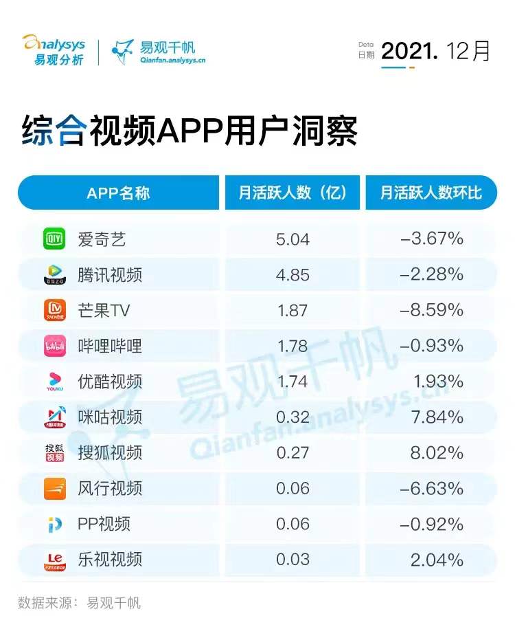 2021年12月视频行业用户洞察：短视频用户规模反超综合视频，新规压力