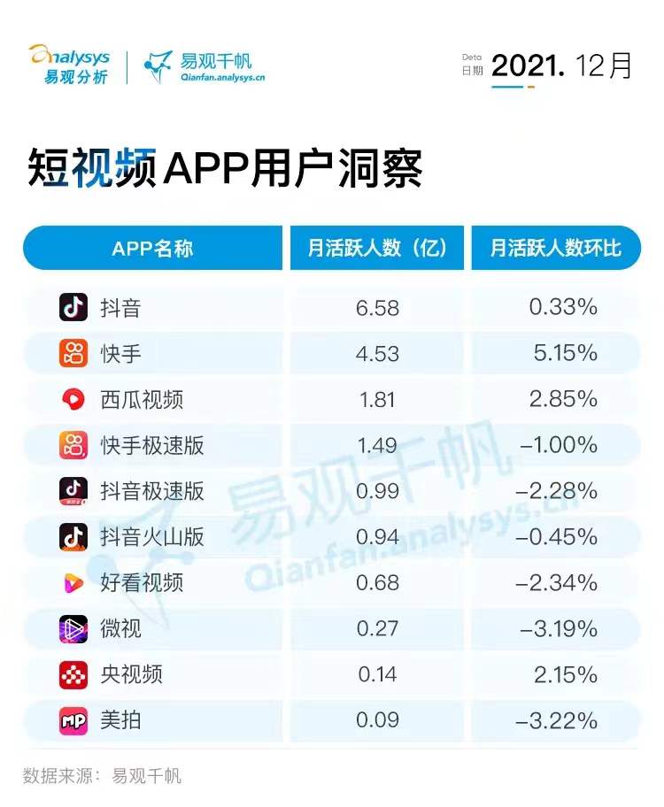 2021年12月视频行业用户洞察：短视频用户规模反超综合视频，新规压力