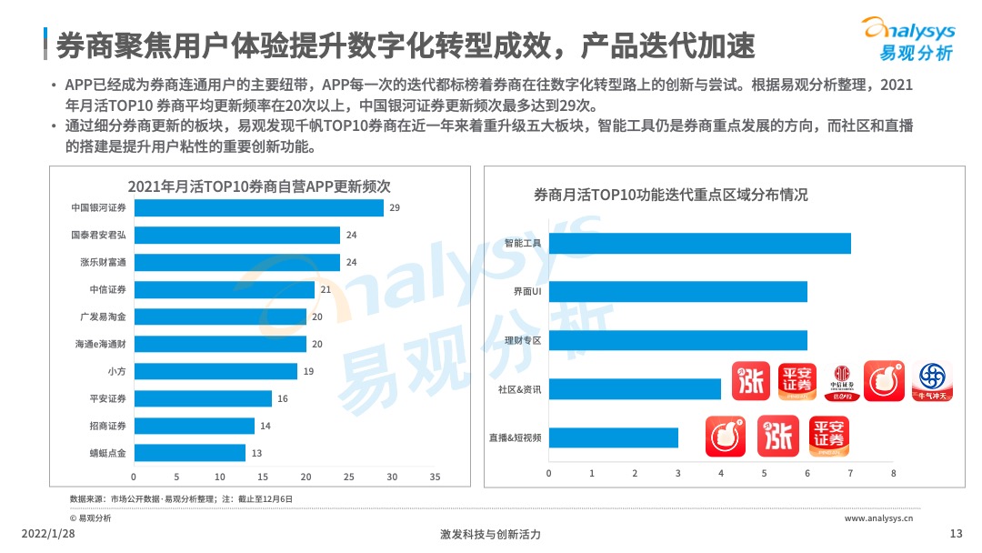 2022年中国证券类APP创新专题分析