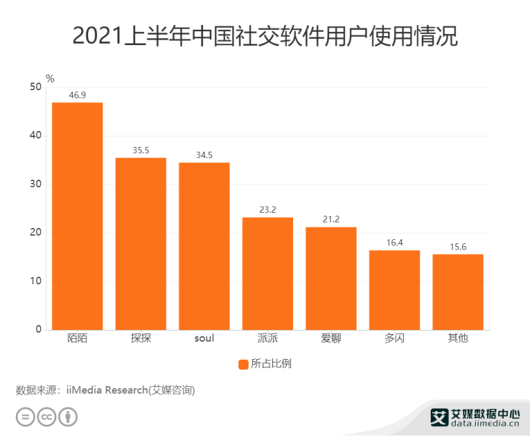 2022，陌生人社交的钱还好赚吗？