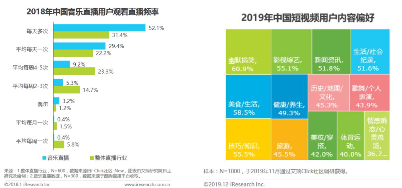 视频类产品中的UGC音乐内容分析