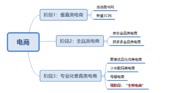 生鲜电商01：最近处处惹人爱的生鲜电商是什么？