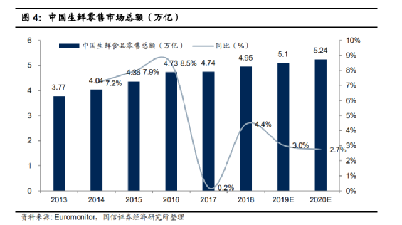 生鲜电商02：生鲜市场的兴起与成熟