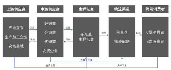 生鲜电商02：生鲜市场的兴起与成熟