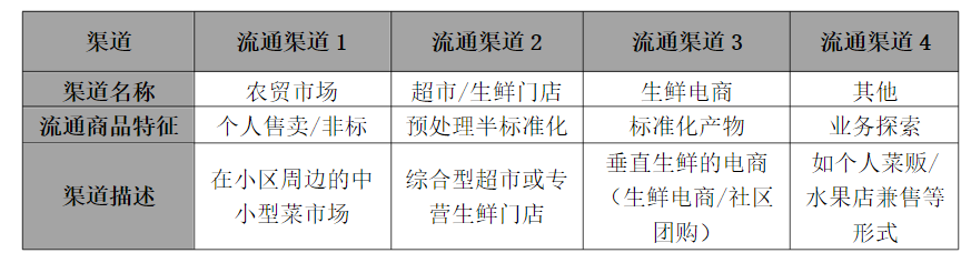 生鲜电商02：生鲜市场的兴起与成熟