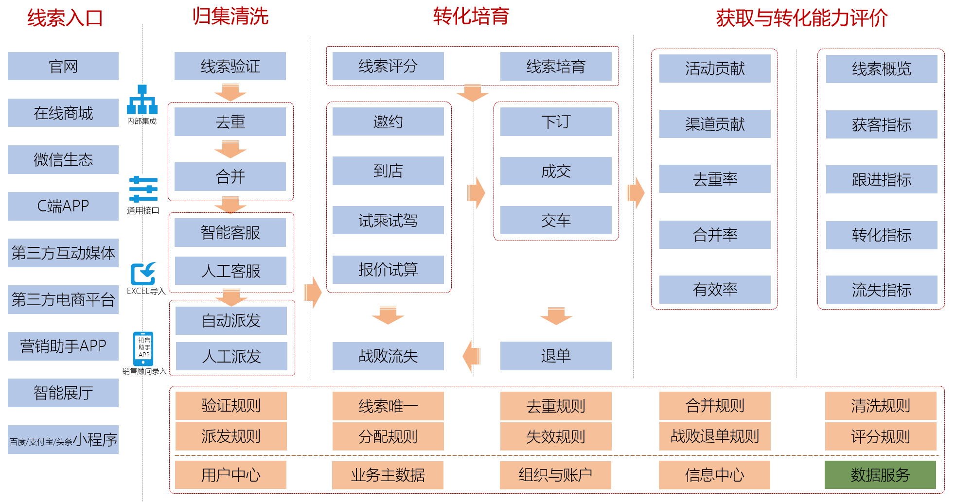 汽车行业营销领域数字化平台（6）：中台化的线索管理