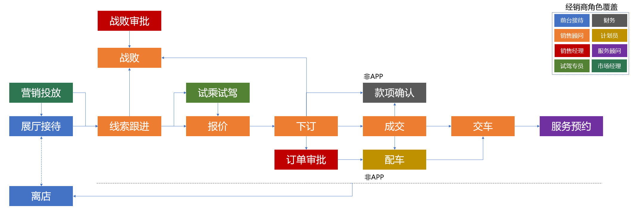 汽车行业营销领域数字化平台（6）：中台化的线索管理