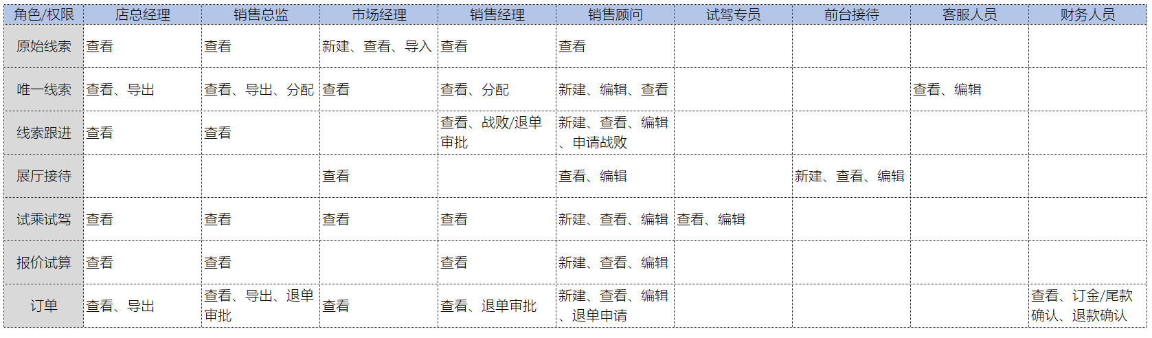 汽车行业营销领域数字化平台（6）：中台化的线索管理