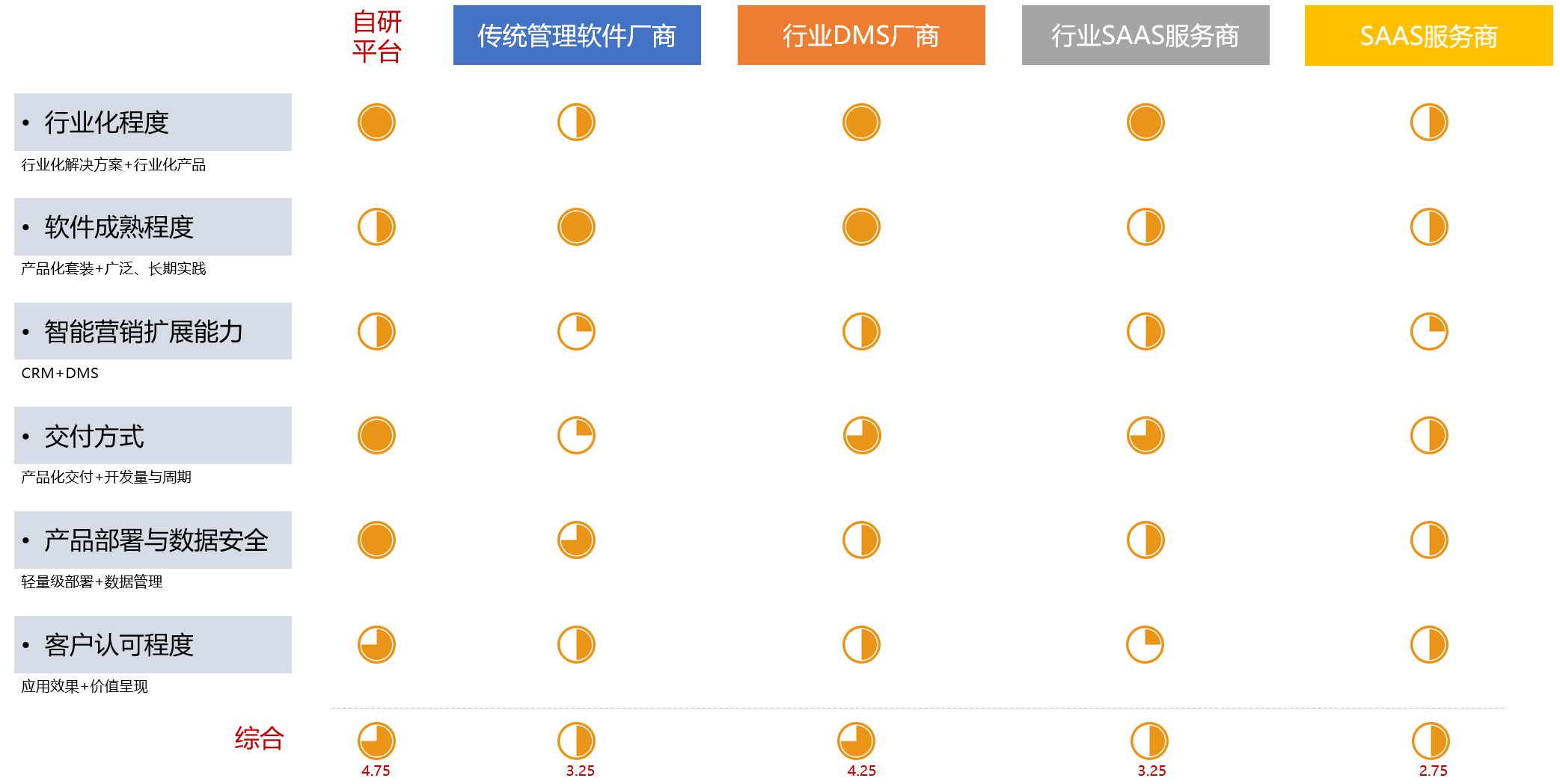 汽车行业营销领域数字化平台（6）：中台化的线索管理