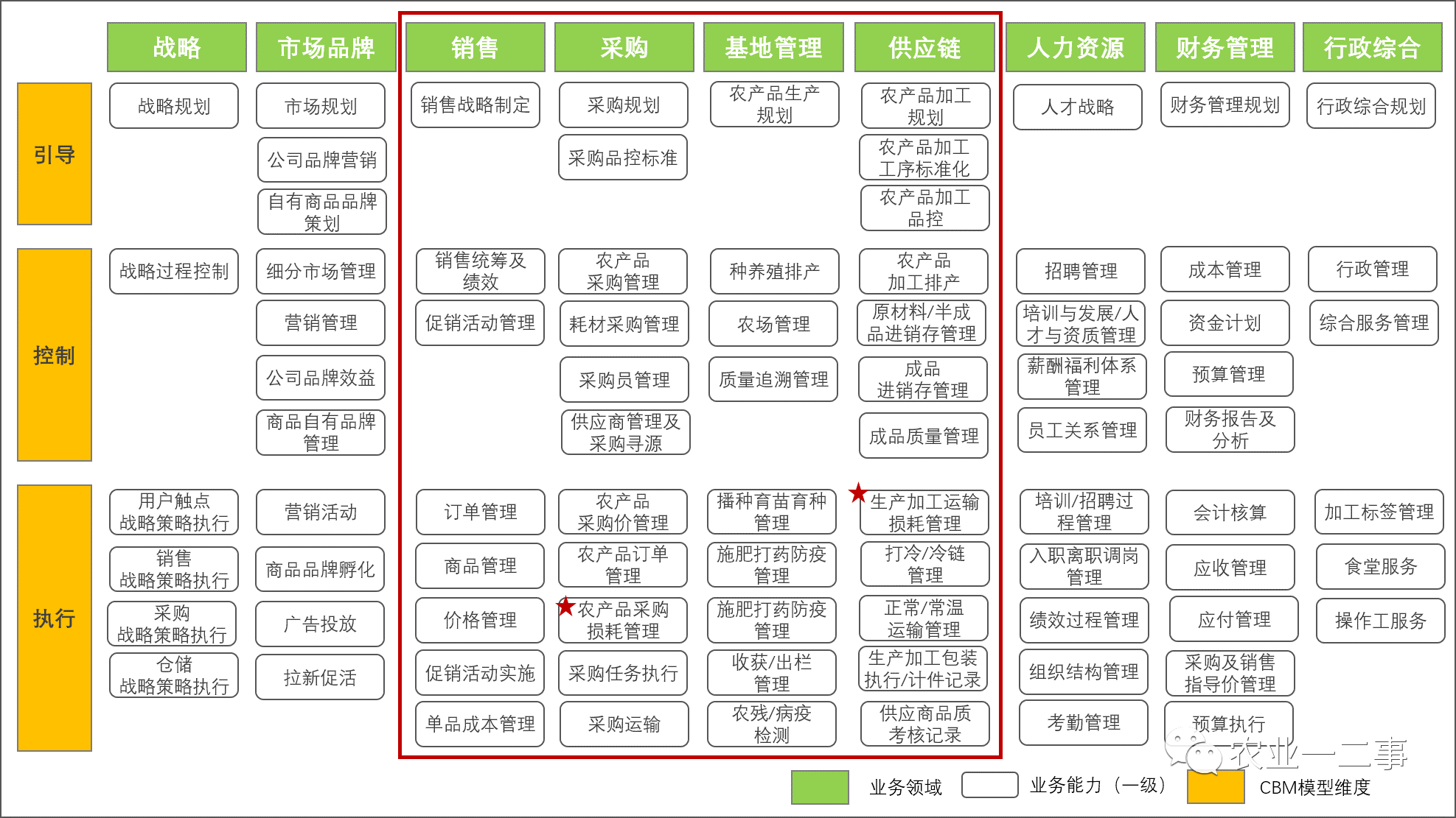 生鲜电商的核心业务