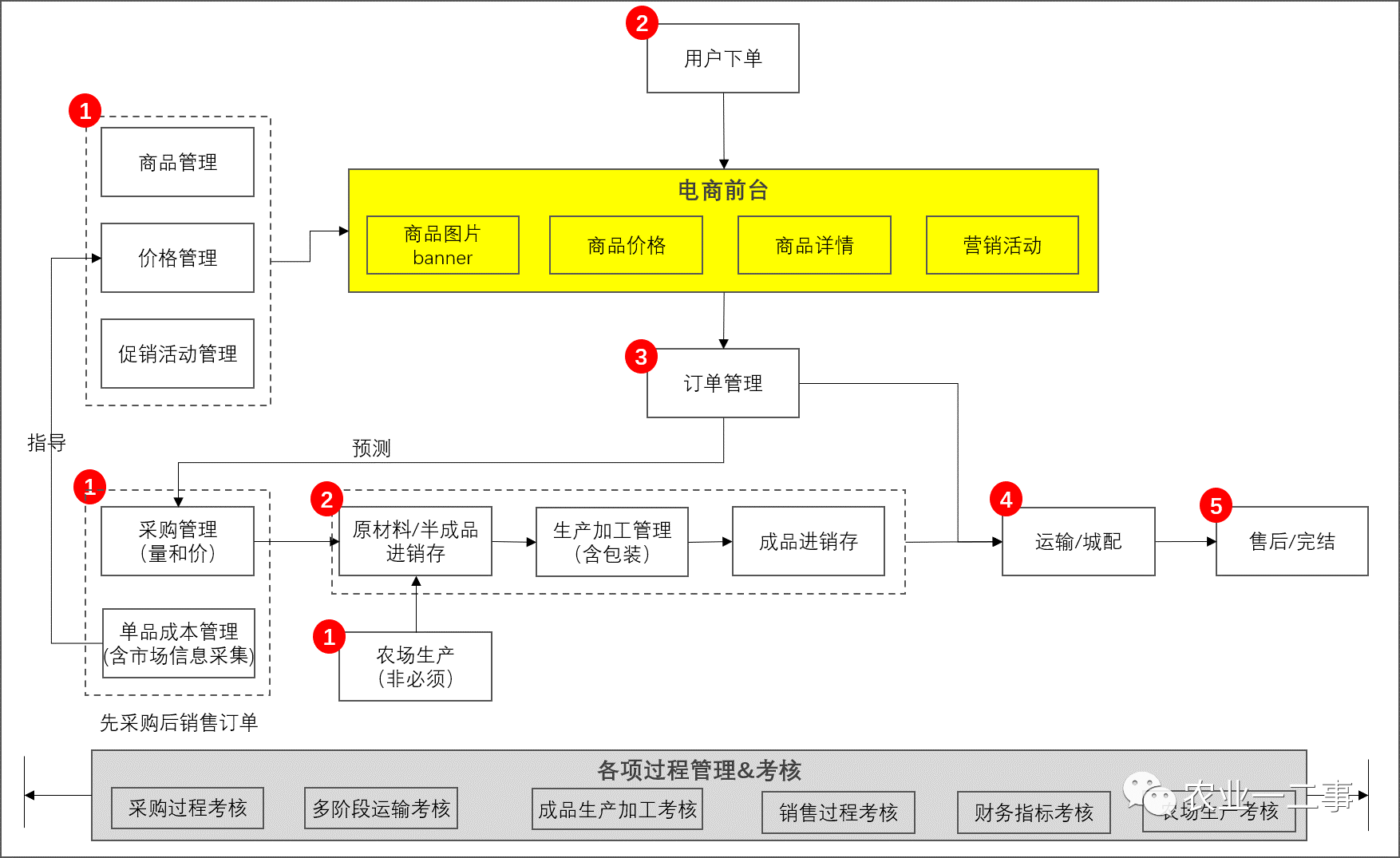 生鲜电商的核心业务