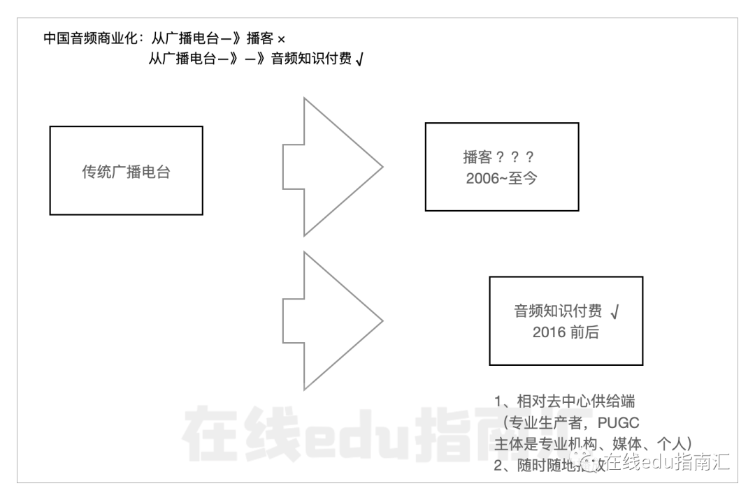 音频生意之谜：生于美国为播客，生于中国为知识付费