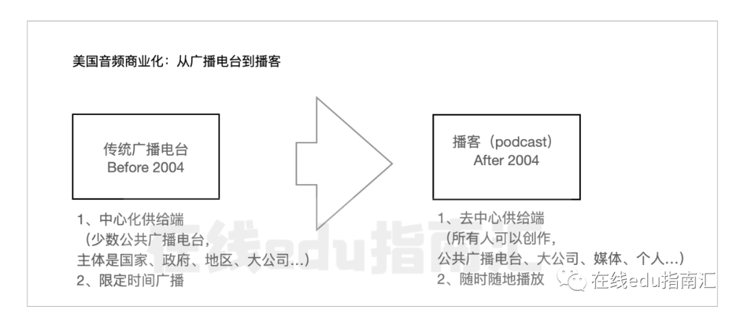 音频生意之谜：生于美国为播客，生于中国为知识付费