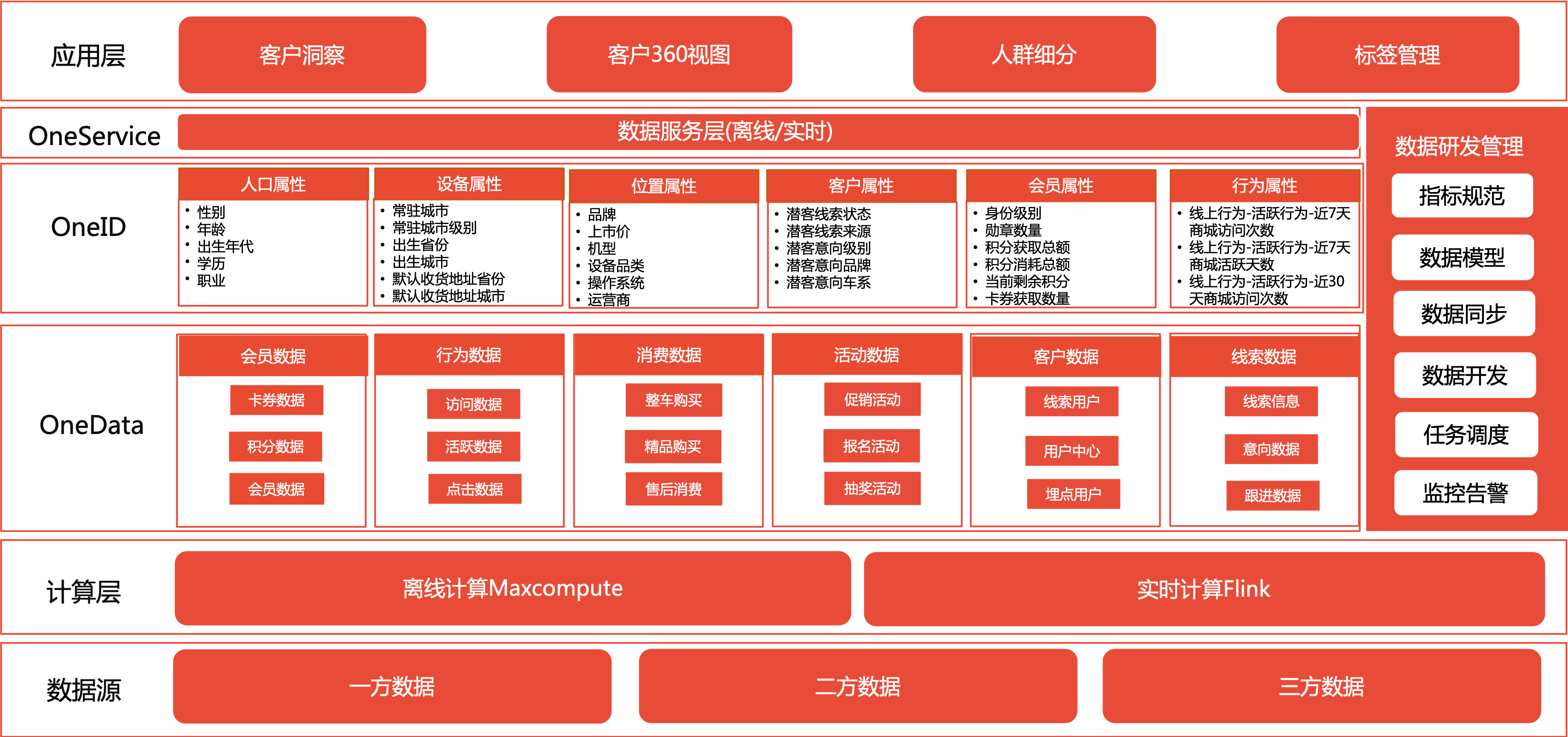 从0到1搭建车企数字化营销中台（2）：客户数据平台