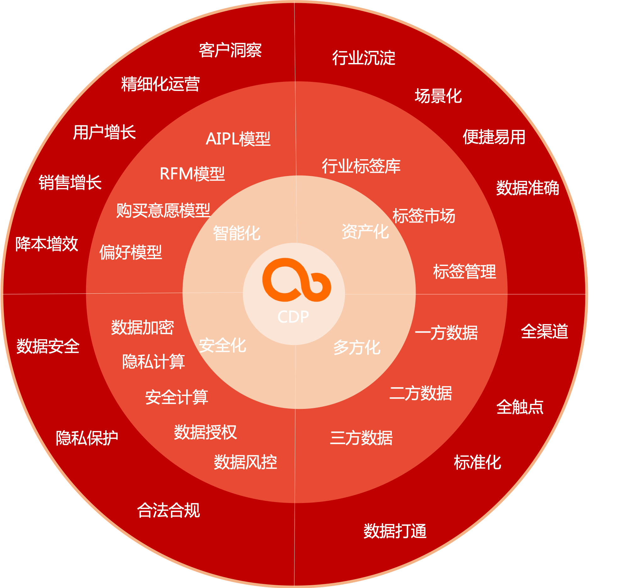 从0到1搭建车企数字化营销中台（2）：客户数据平台