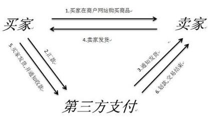 第三期：第三方支付