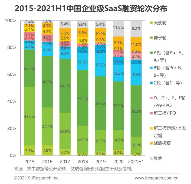 2022年，企业级服务行业的十大趋势