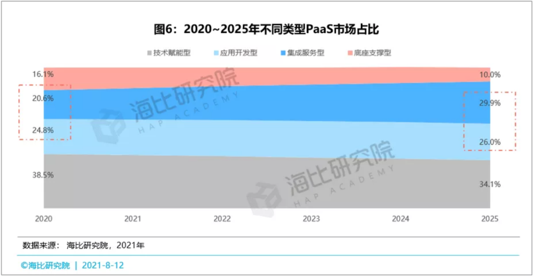 2022年，企业级服务行业的十大趋势