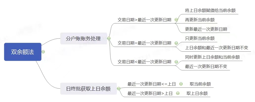 跟一群支付小伙伴做业财一体化的过程（三）