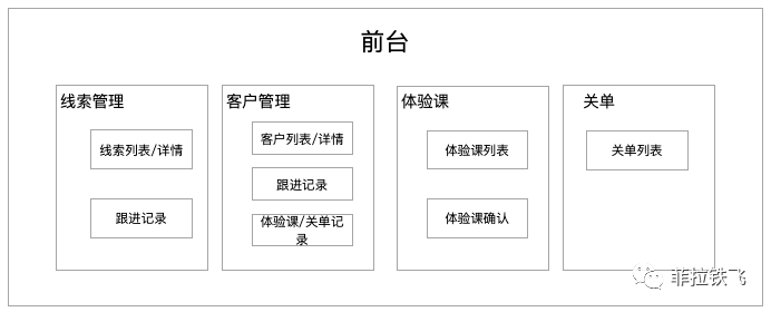 K12在线教育CRM系统建设复盘（一）