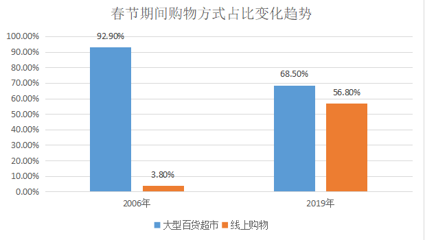 超市里的年货，静悄悄