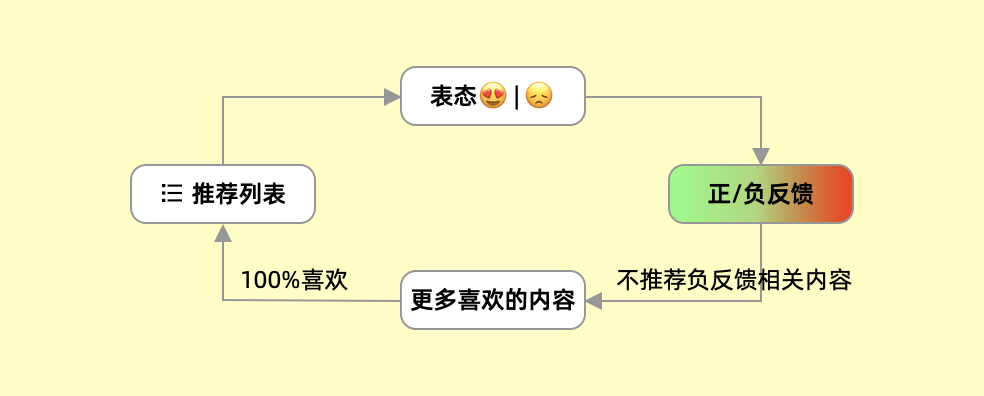 你在互联网平台的「喜欢」与「不喜欢」正在悄悄影响整个社会