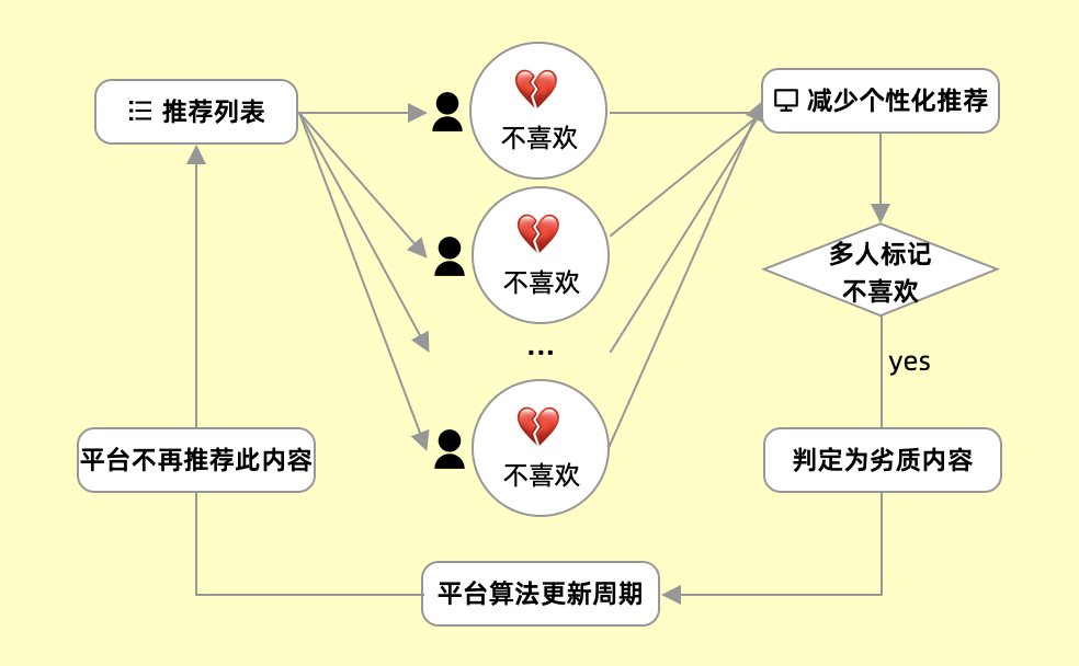 你在互联网平台的「喜欢」与「不喜欢」正在悄悄影响整个社会