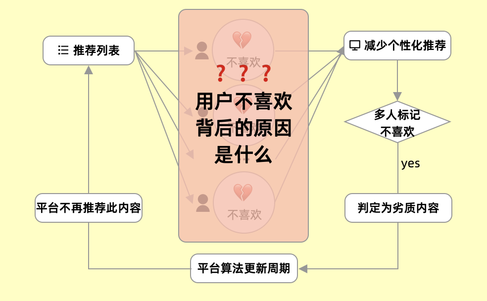 你在互联网平台的「喜欢」与「不喜欢」正在悄悄影响整个社会