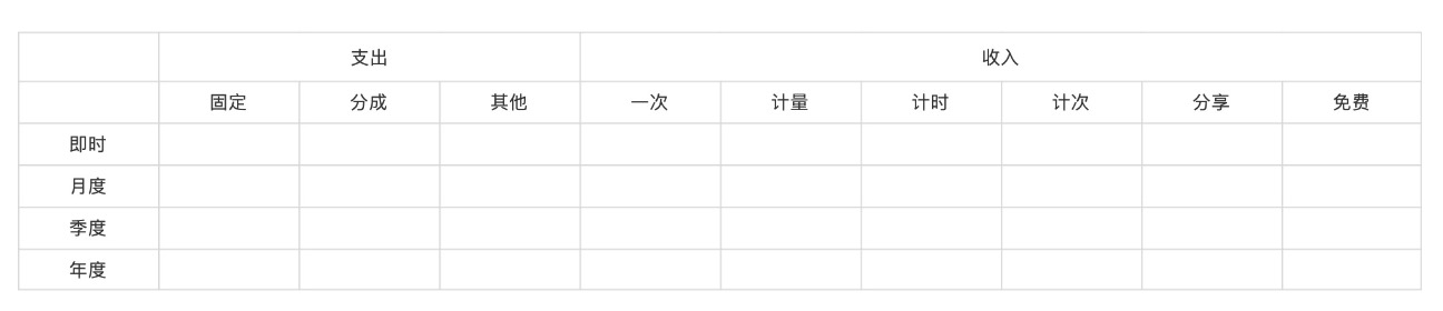 学会可视化方式分析盈利模式